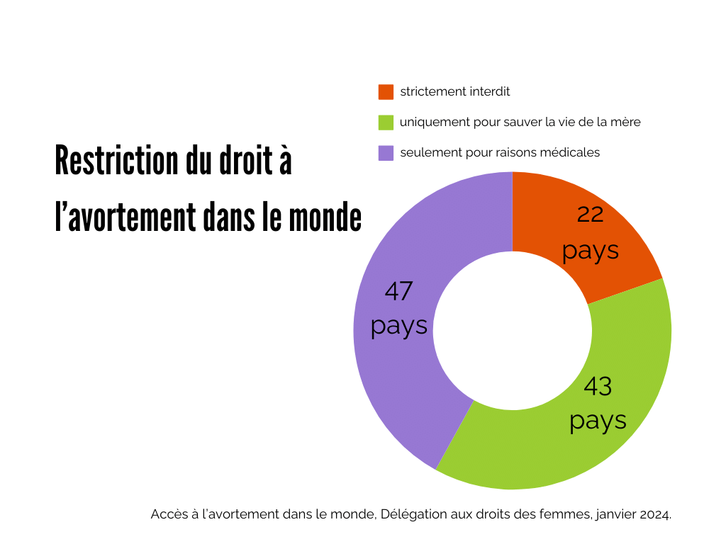 Rectriction du droit à l'avortement dans le monde